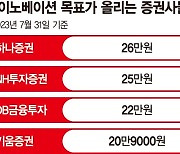 정유·배터리 사업 흑자전환 기대... SK이노, 1년만에 21만원선 회복