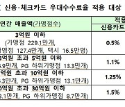 31일부터 300만개 신용카드 가맹점 우대수수료 적용