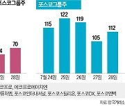 2차전지 롤러코스터에…하루 거래대금, 2년 만에 27조 돌파