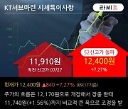 'KT서브마린' 52주 신고가 경신, 전일 기관 대량 순매수