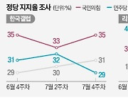 29%? 44%?…민주당 지지율 '여론조사 미스터리'