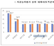 삼성물산, 10년째 시공능력평가 1위