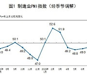중국 제조업 경기 넉달째 위축 국면…비제조업도 확장 국면 둔화