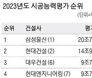 시공능력 상위 10위 건설사 HDC현산 빠지고 호반 진입