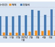 서울 아파트 거래 2년만에 月 4000건대 회복