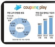 쿠팡, 스포츠 중계로 2030 충성고객 쑥쑥