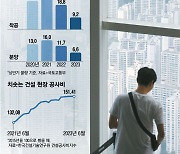 “지어봤자 돈만 날릴 판”…건설사들 올스톱, 새집 안 보인다