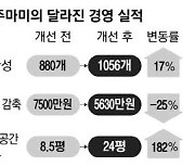 폐업위기 제주 과자공장 … 재고관리 체계화로 아마존 진출