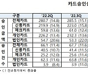 2분기 全카드사 승인액 292조…작년比 4.1% 증가