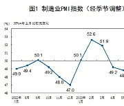 늦춰지는 中 경기회복…제조업 PMI 4개월째 위축 국면