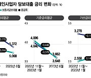 자영업자 연체율 1년 새 2.5배...가산금리 올리는 은행권