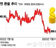 日 금융완화 수정에도 힘 못쓰는 엔화…원/엔 환율 800원대로