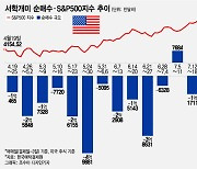 "막차는 아니겠지?"…뒤늦게 불붙은 빅테크주 추격 매수[서학픽]