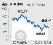 홍콩H지수 ELS -40억… 원금손실 현실화