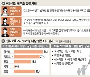 무릎 꿇리고 뺨 때리고… ‘보육교권’ 붕괴