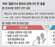 국힘 “결혼자금 증여세 공제 확대”에… 민주 “부자감세” 갈라치기