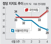 민주 지지율 20%대로 하락… ‘오염수·고속도로’ 공세 효과 못누려