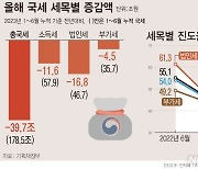 [그래픽 상반기 국세수입 40조원 감소…세수진도율 2000년來 최저