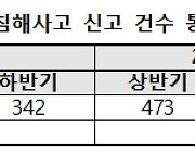 백업서버·보안프로그램  등 해킹…상반기 사이버 침해사고 40%↑