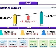 "월급 오르면 뭐하나"...작년보다 더 가난해졌다