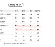 10명 중 4명, 음주 빈도 ‘주 1회 미만’…숙취해소제 젊을수록 더 찾아