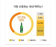 하이트진로 ‘테라’, 오비맥주 ‘카스’ 추월