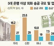 [단독] '이상 해외송금' 5대銀 '지점 영업 일부 정지' 중징계 받는다