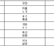 [프로야구] 1일 선발투수