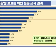 교사 61% "아동학대처벌법 개정"…40% "생활지도담당자 배치"