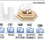 포스코홀딩스만 4조 판 외국인, 장바구니에 담은 종목은?