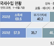 커지는 세수 펑크…상반기 40조 덜 걷혔다