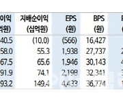 더블유씨피, 2Q 실적 기대치 부합·연내 수주 모멘텀 기대…목표가↑-신한