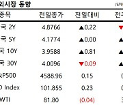 NH선물 “경기 지표 둔화세… 국내 채권시장 상승 시도 전망”