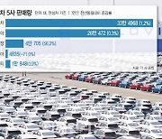 車5개사, 7월 65만대 판매..“신차 출시로 부진 돌파”