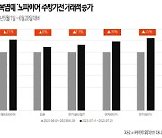 다나와 "장마·폭염에 '노파이어' 가전 7월 거래액 20%증가"