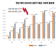 올 상반기 골프장 그린피 하락세 지속…주중 6.8%, 주말 3.6%↓