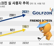 “MZ세대, 필드는 부담돼도 스크린은 즐겨”… 6월 골프존·프렌즈스크린 앱 사용자 전년比 30만명 늘어