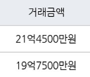 서울 아현동 마포래미안푸르지오 114㎡ 21억4500만원에 거래