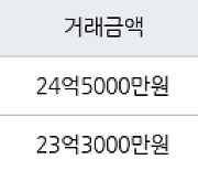 서울 잠실동 잠실레이크팰리스 116㎡ 24억5000만원에 거래