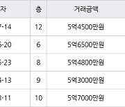 서울 신월동 신월시영아파트 50㎡ 5억4500만원에 거래