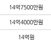 서울 목동 목동한신청구 84㎡ 13억7000만원에 거래