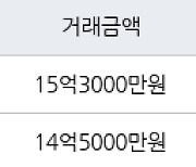 서울 신정동 신정동아이파크 84㎡ 15억3000만원에 거래