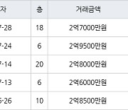 인천 마전동 마전영남탑스빌 84㎡ 2억8000만원에 거래