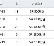 수원 매탄동 매탄위브하늘채 59㎡ 5억500만원에 거래