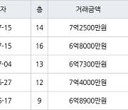 수원 영통동 영통에듀파크 84㎡ 6억8000만원에 거래