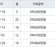 인천 연수동 연수2차우성아파트 59㎡ 3억3000만원에 거래