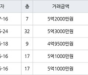 고양 중산동 일산센트럴아이파크 59㎡ 5억2000만원에 거래