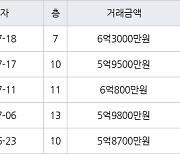 성남 금곡동 금곡청솔마을주공9단지 36㎡ 5억9500만원에 거래