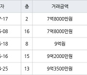 하남 창우동 하남은행 102㎡ 7억8000만원에 거래