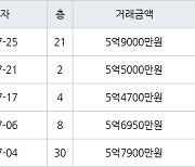 인천 송도동 e편한세상송도아파트 70㎡ 5억4700만원에 거래